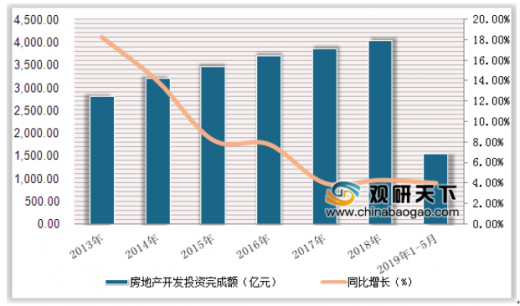 房地产开发投资完成额及增速趋势图根据上海房地产开发投资情况来看