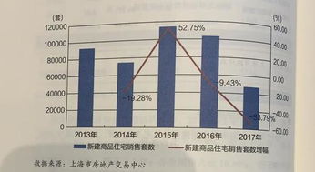 沪房地产业发展报告 去年商品供应和销售规模均下降