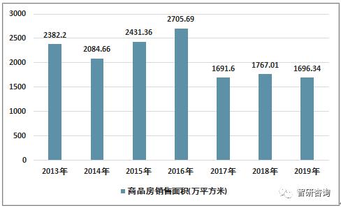 2019年上海房地产开发投资完成额商品房开工竣工销售面积情况图